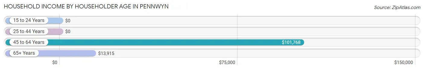 Household Income by Householder Age in Pennwyn