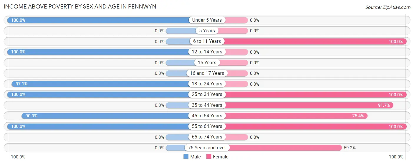 Income Above Poverty by Sex and Age in Pennwyn
