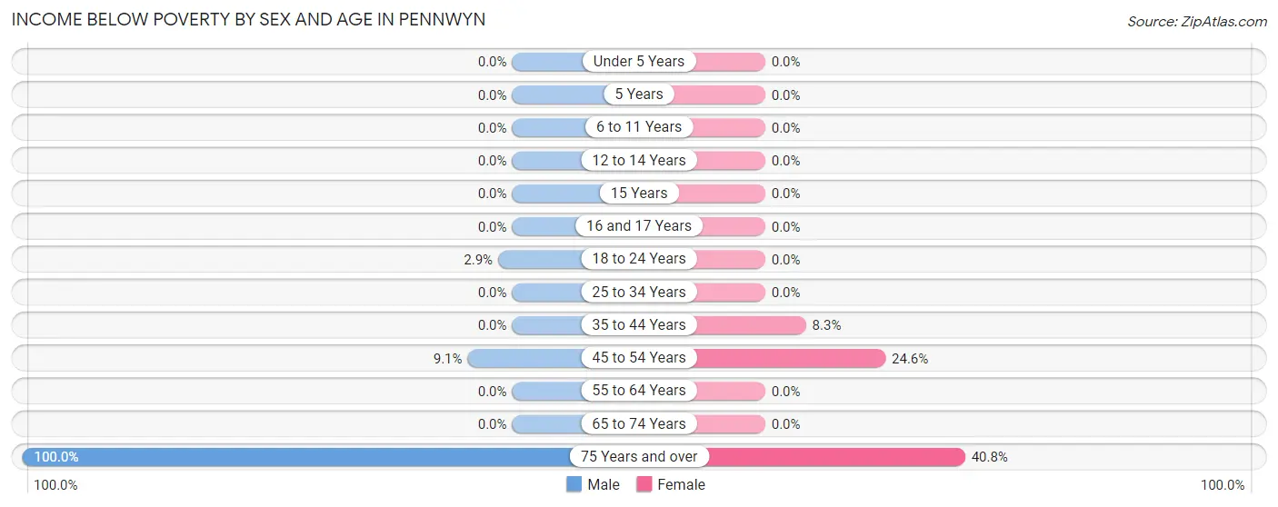 Income Below Poverty by Sex and Age in Pennwyn