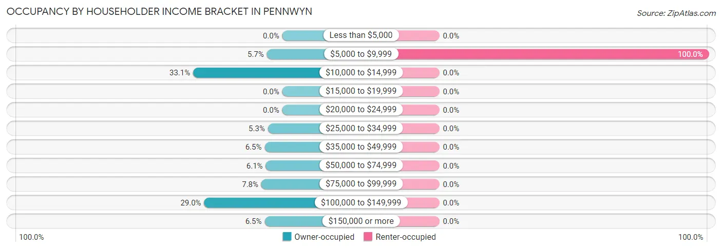 Occupancy by Householder Income Bracket in Pennwyn