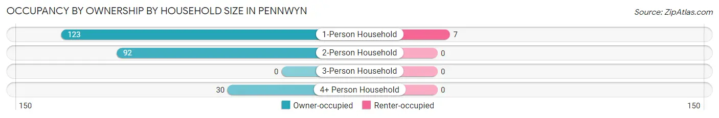 Occupancy by Ownership by Household Size in Pennwyn