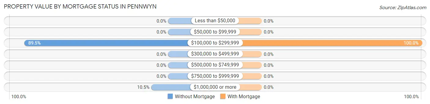 Property Value by Mortgage Status in Pennwyn