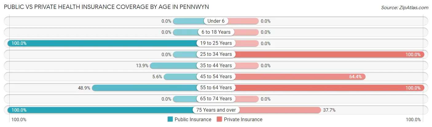 Public vs Private Health Insurance Coverage by Age in Pennwyn