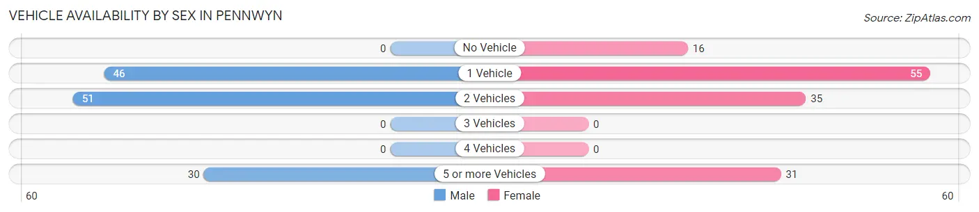 Vehicle Availability by Sex in Pennwyn