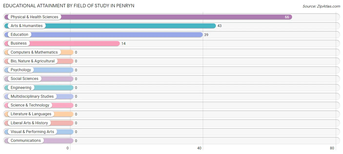 Educational Attainment by Field of Study in Penryn