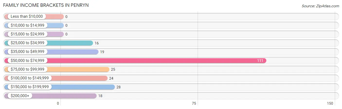 Family Income Brackets in Penryn