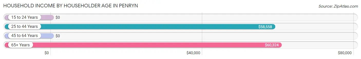 Household Income by Householder Age in Penryn