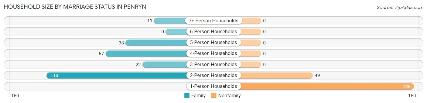 Household Size by Marriage Status in Penryn
