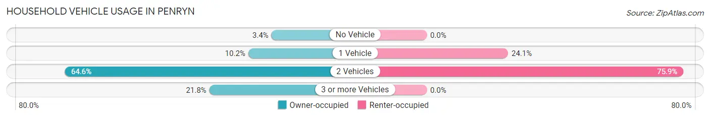 Household Vehicle Usage in Penryn