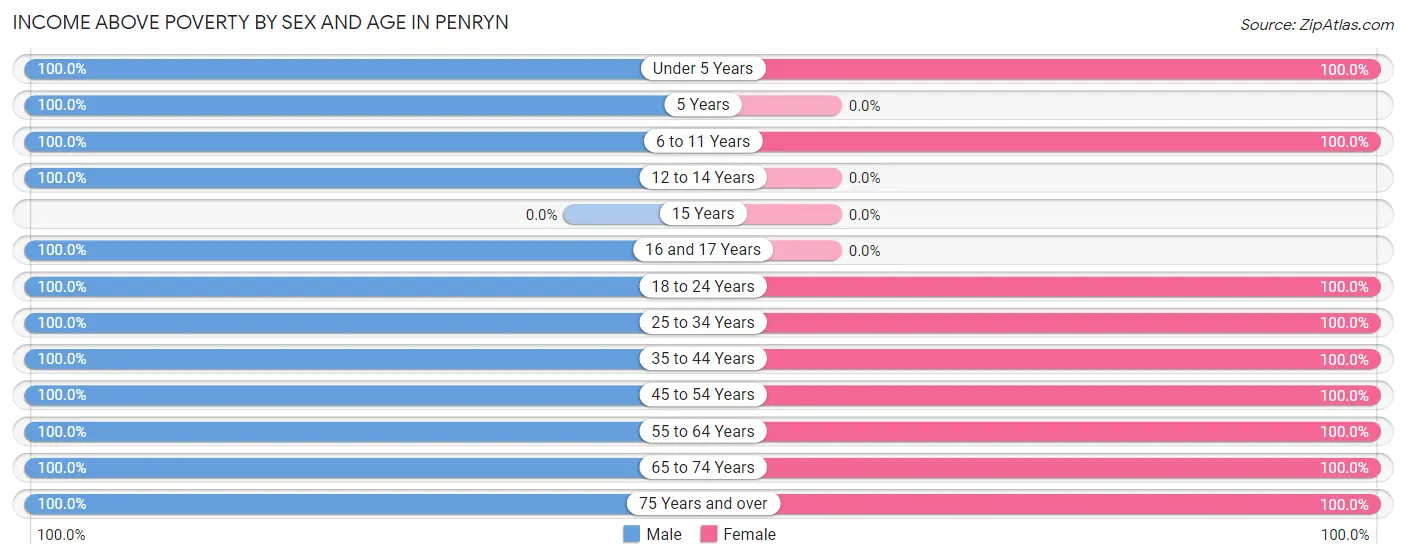Income Above Poverty by Sex and Age in Penryn