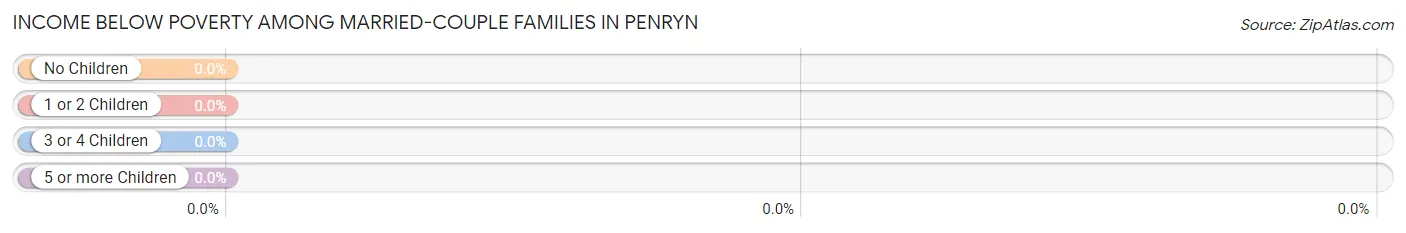 Income Below Poverty Among Married-Couple Families in Penryn