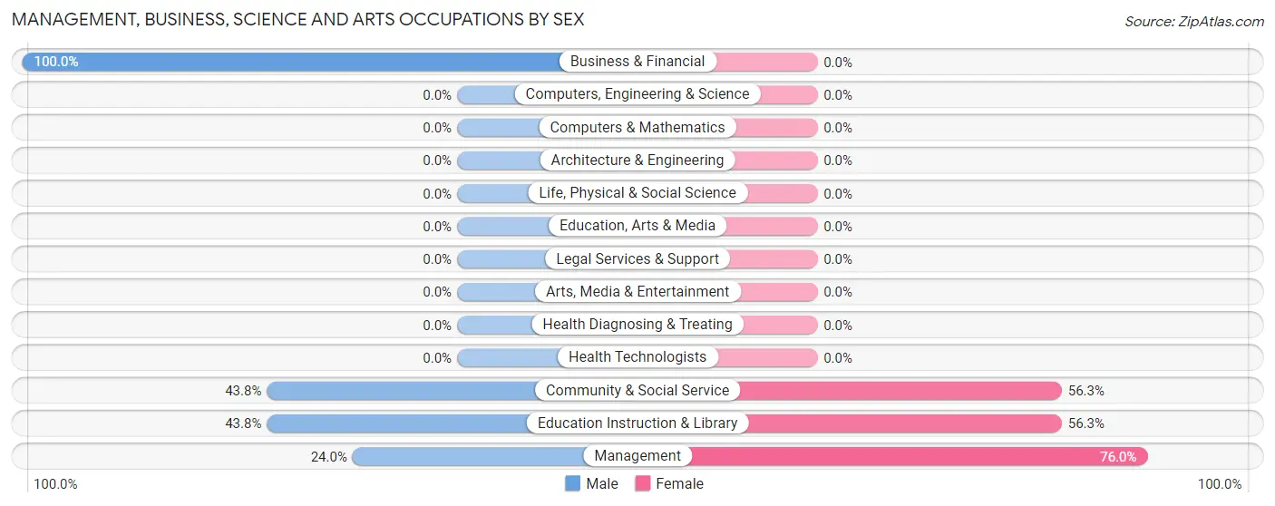 Management, Business, Science and Arts Occupations by Sex in Penryn