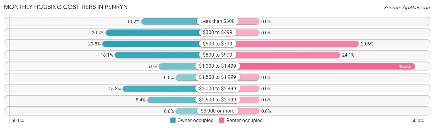 Monthly Housing Cost Tiers in Penryn