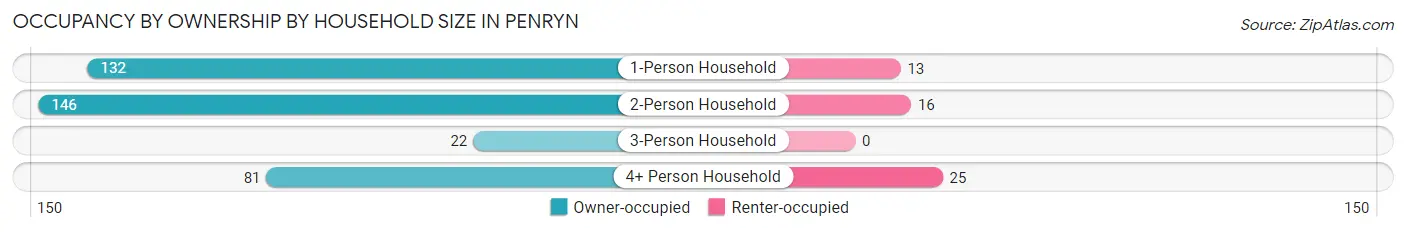 Occupancy by Ownership by Household Size in Penryn