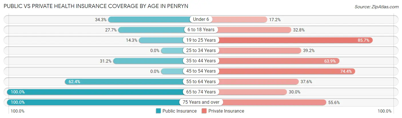 Public vs Private Health Insurance Coverage by Age in Penryn