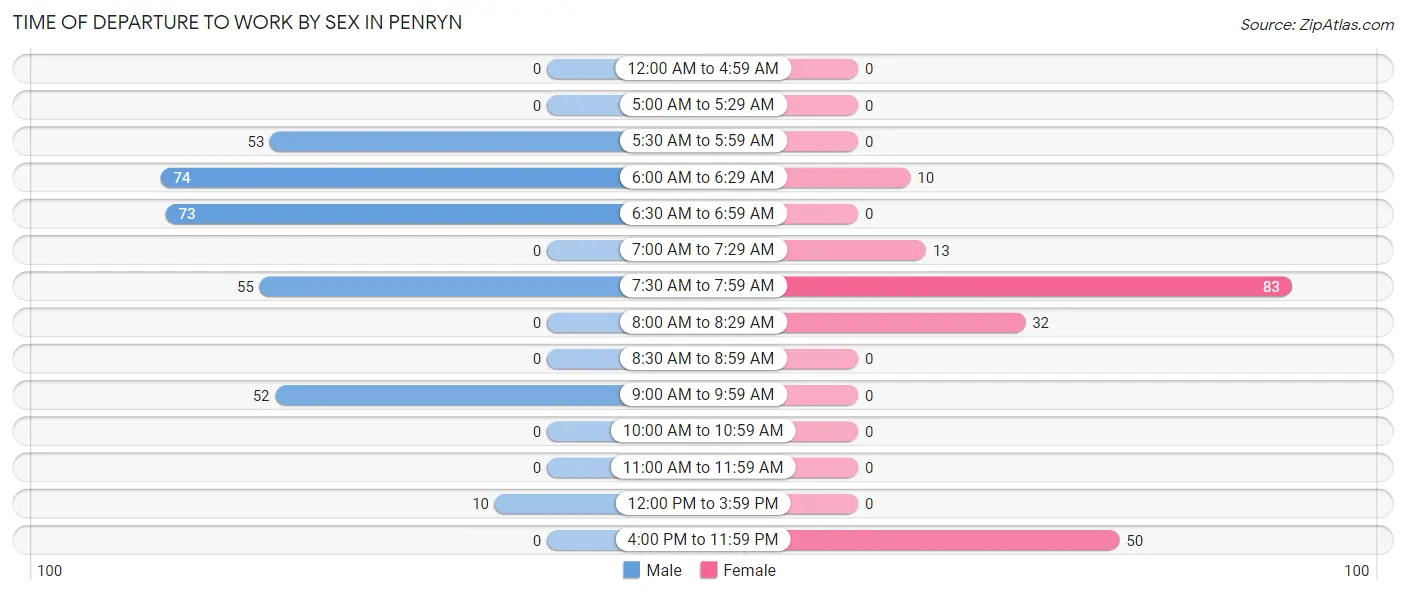 Time of Departure to Work by Sex in Penryn