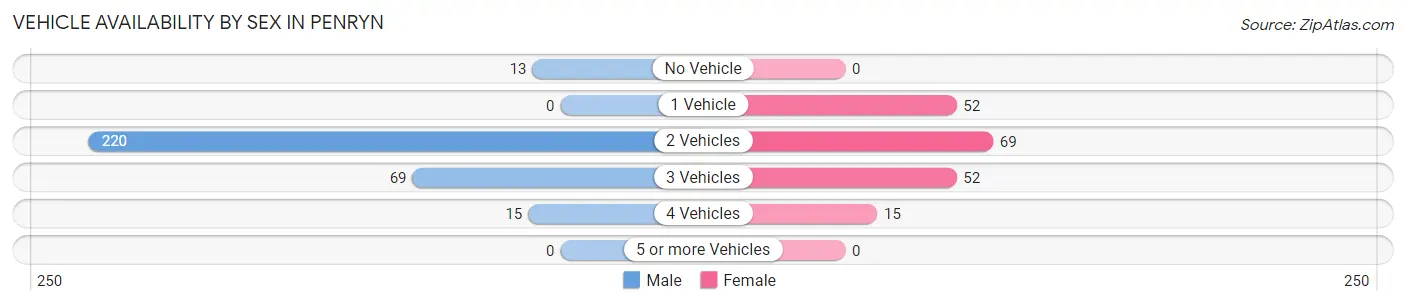 Vehicle Availability by Sex in Penryn