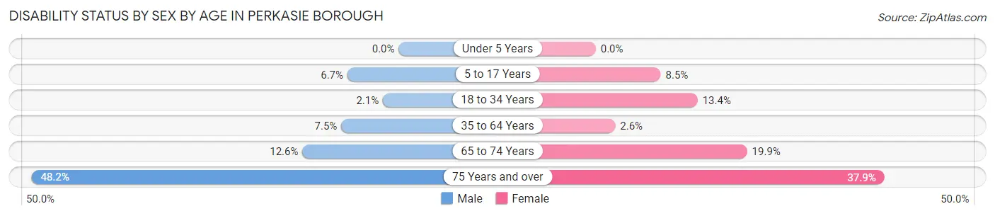 Disability Status by Sex by Age in Perkasie borough