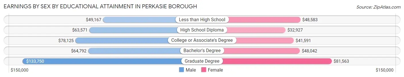 Earnings by Sex by Educational Attainment in Perkasie borough