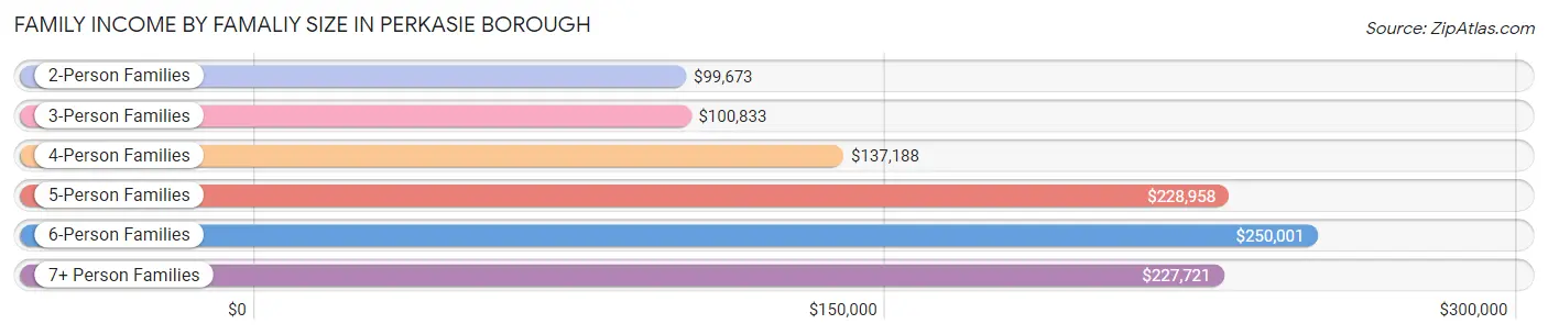 Family Income by Famaliy Size in Perkasie borough