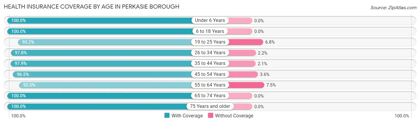 Health Insurance Coverage by Age in Perkasie borough