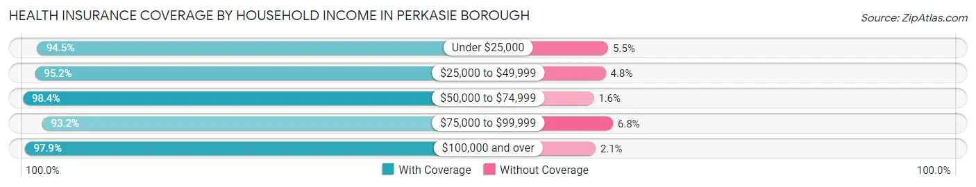 Health Insurance Coverage by Household Income in Perkasie borough