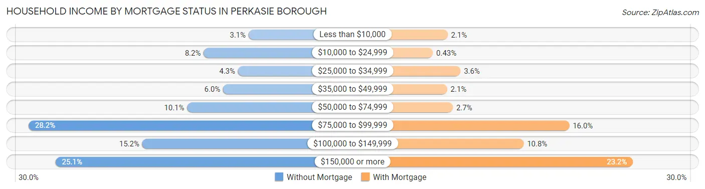Household Income by Mortgage Status in Perkasie borough