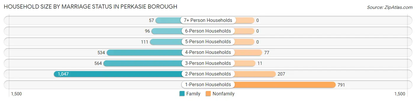Household Size by Marriage Status in Perkasie borough