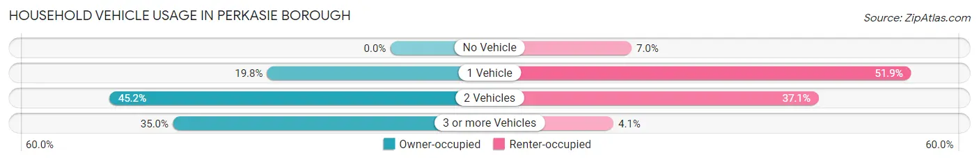 Household Vehicle Usage in Perkasie borough