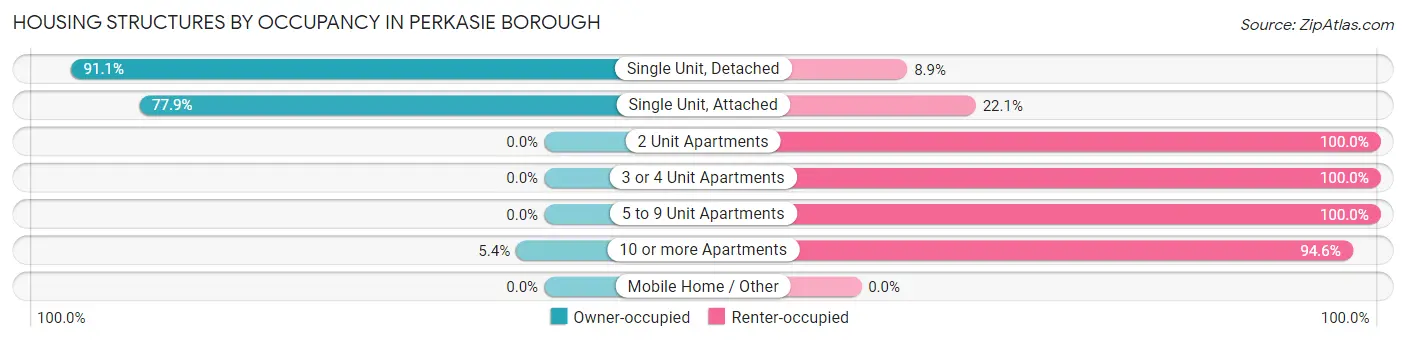 Housing Structures by Occupancy in Perkasie borough