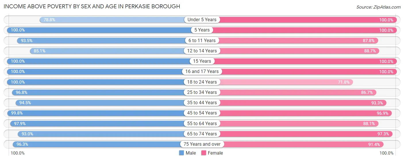 Income Above Poverty by Sex and Age in Perkasie borough