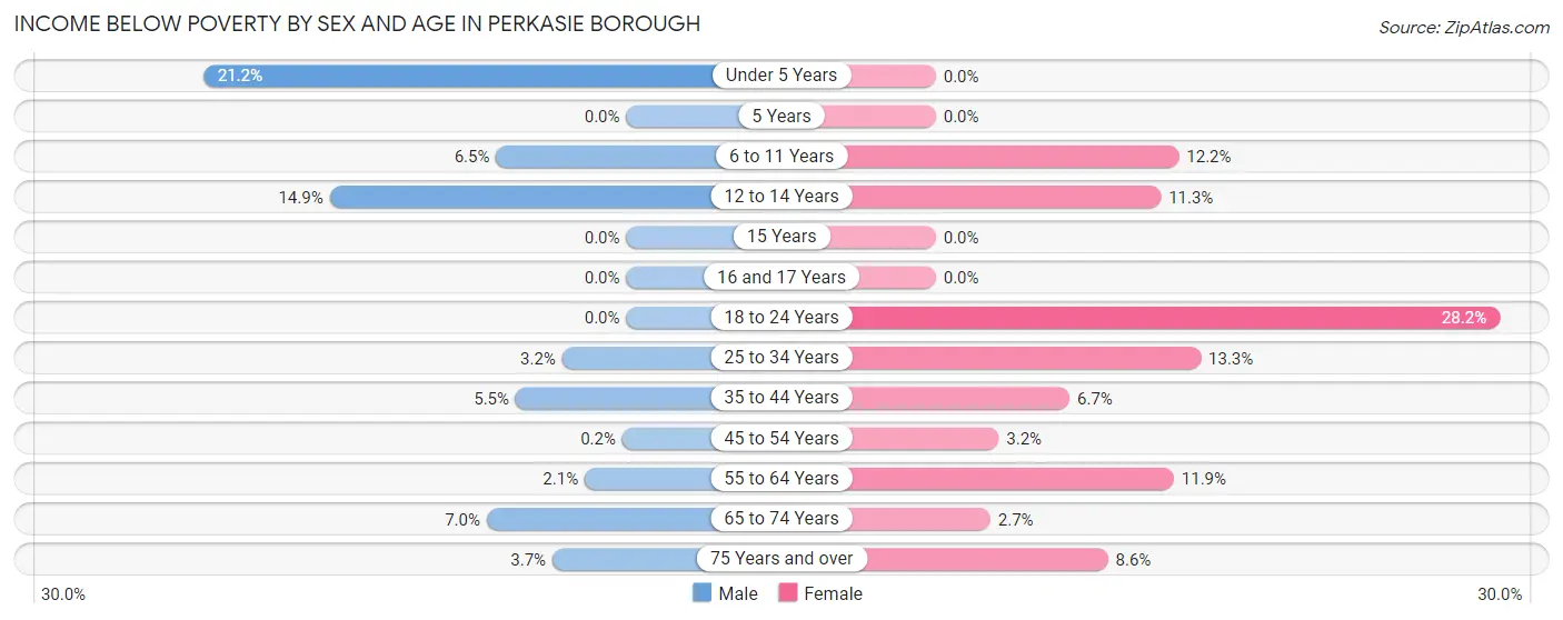 Income Below Poverty by Sex and Age in Perkasie borough