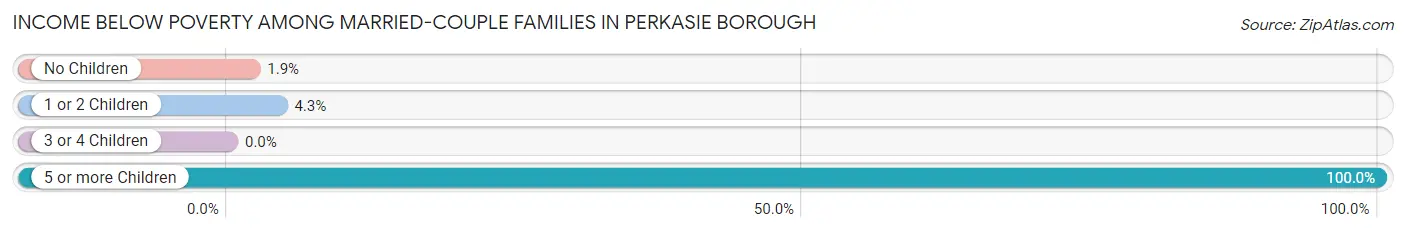 Income Below Poverty Among Married-Couple Families in Perkasie borough