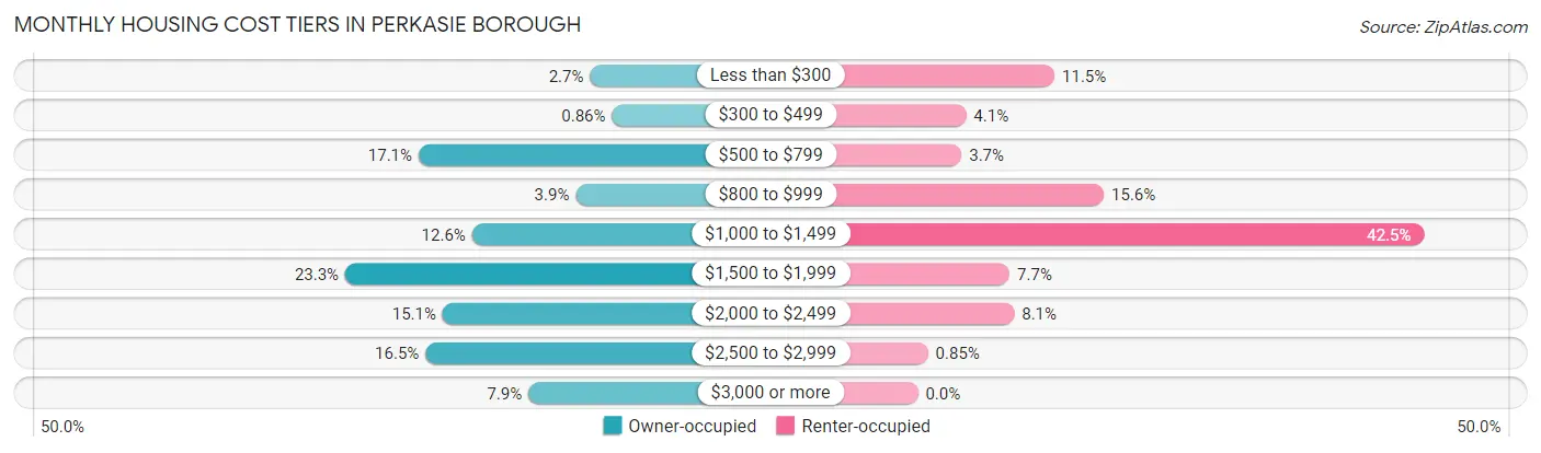 Monthly Housing Cost Tiers in Perkasie borough