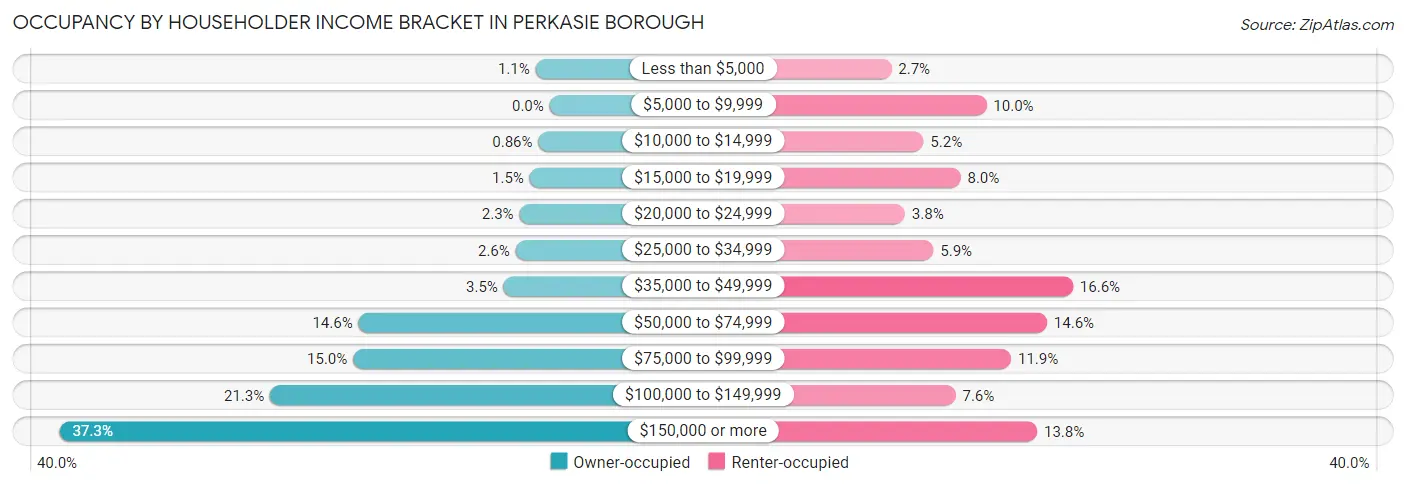 Occupancy by Householder Income Bracket in Perkasie borough