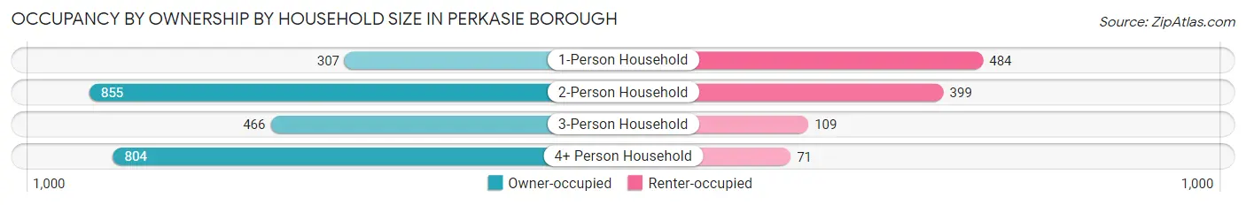 Occupancy by Ownership by Household Size in Perkasie borough