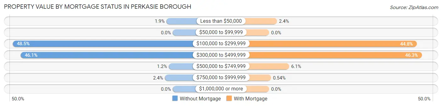 Property Value by Mortgage Status in Perkasie borough