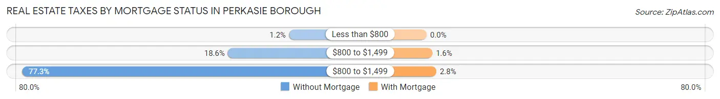 Real Estate Taxes by Mortgage Status in Perkasie borough