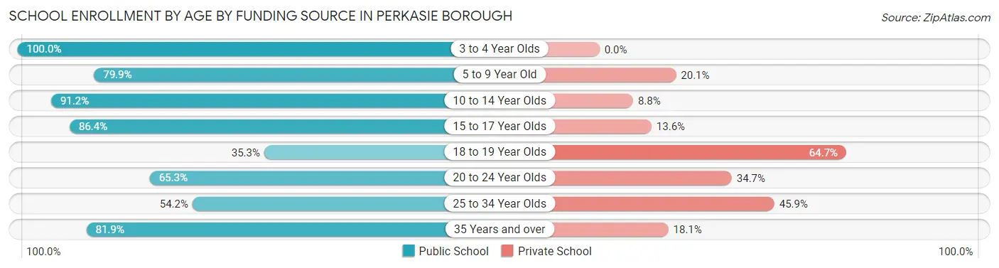 School Enrollment by Age by Funding Source in Perkasie borough