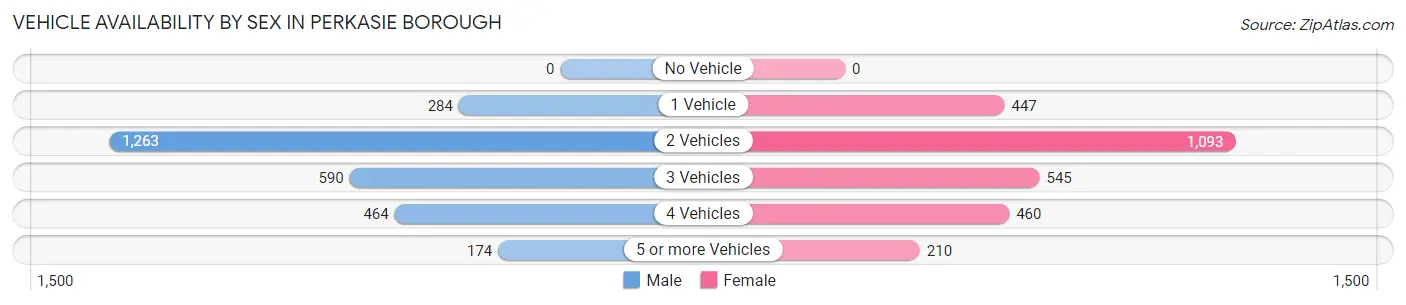 Vehicle Availability by Sex in Perkasie borough
