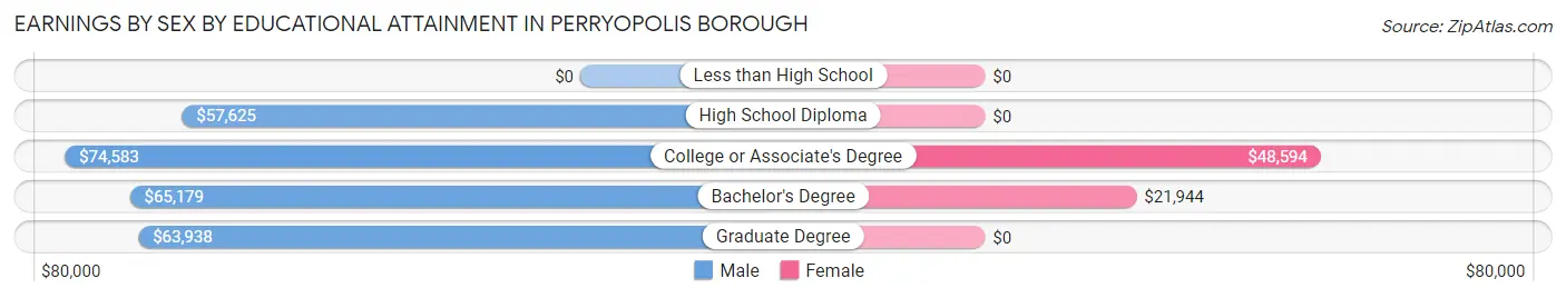Earnings by Sex by Educational Attainment in Perryopolis borough