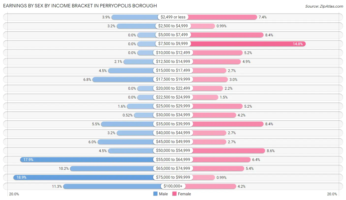 Earnings by Sex by Income Bracket in Perryopolis borough
