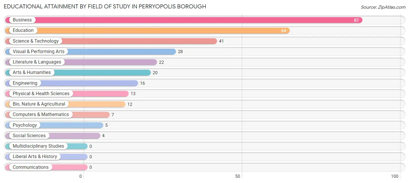 Educational Attainment by Field of Study in Perryopolis borough