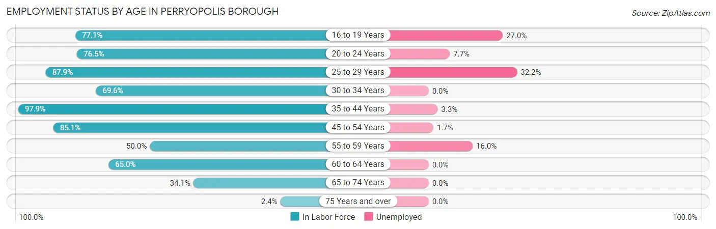 Employment Status by Age in Perryopolis borough