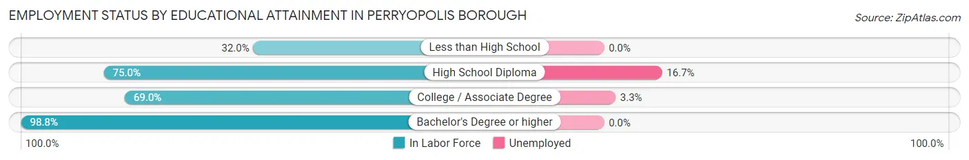 Employment Status by Educational Attainment in Perryopolis borough