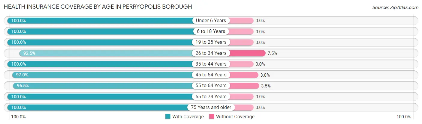 Health Insurance Coverage by Age in Perryopolis borough