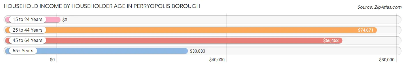 Household Income by Householder Age in Perryopolis borough