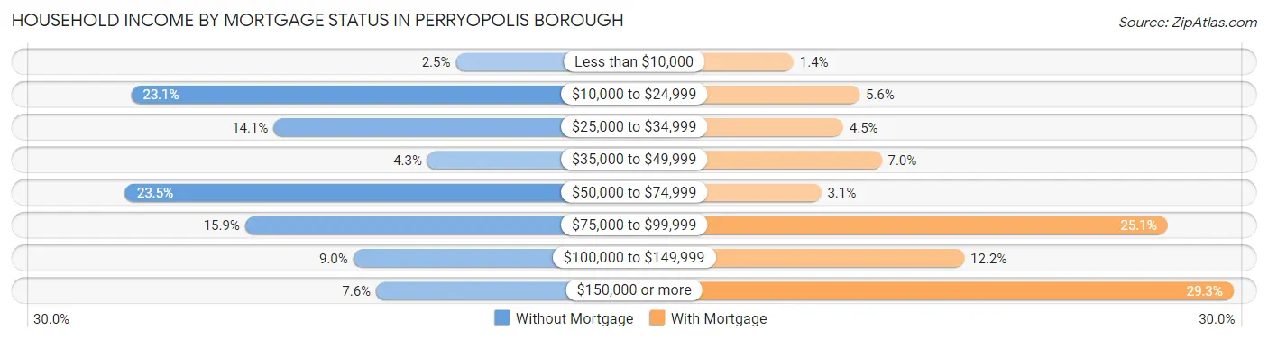 Household Income by Mortgage Status in Perryopolis borough