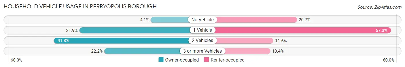 Household Vehicle Usage in Perryopolis borough