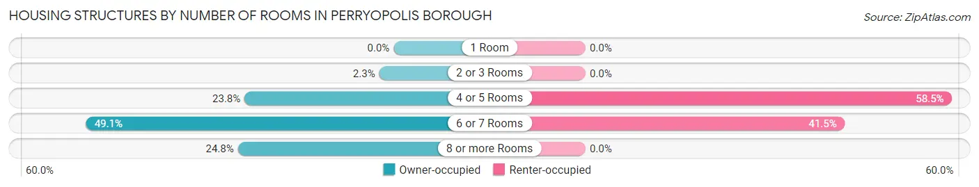 Housing Structures by Number of Rooms in Perryopolis borough